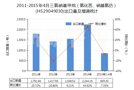 2011-2015年4月三氯硝基甲烷（氯化苦、硝基氯仿）(HS29049030)出口量及增速統(tǒng)計(jì)